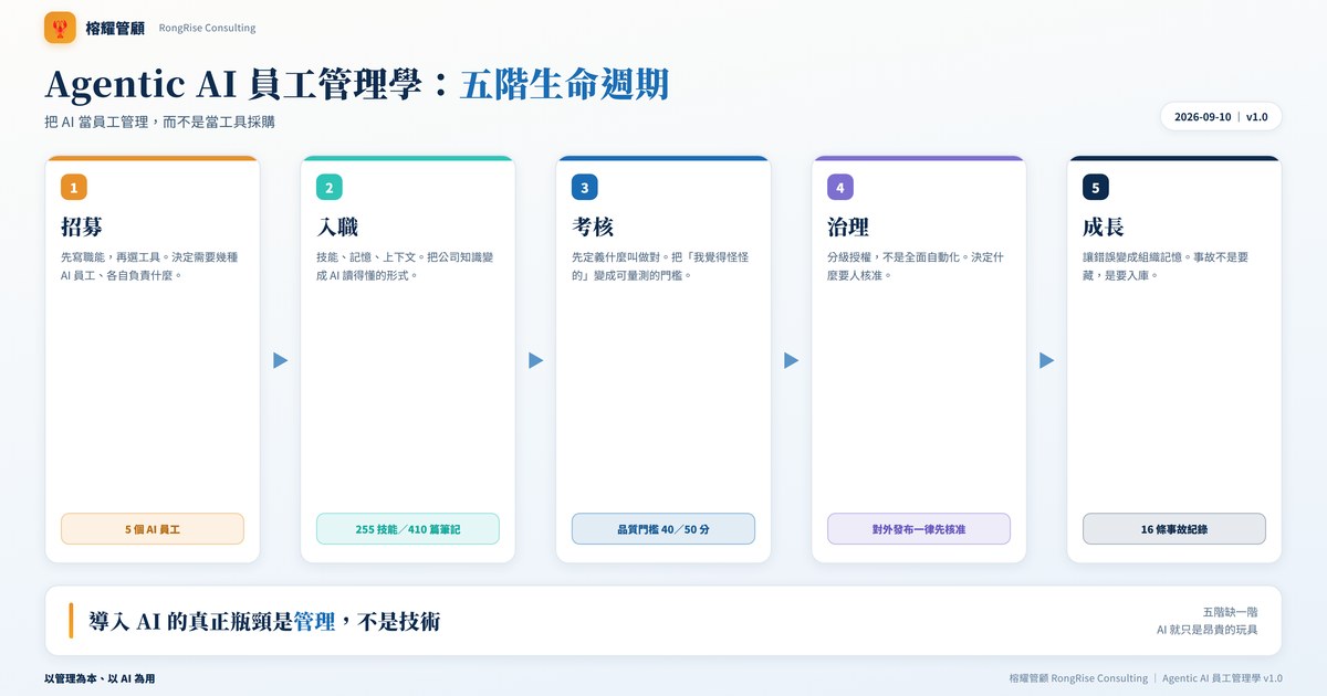 我一個人管五個 AI 員工:導入 AI 的瓶頸不是技術,是管理