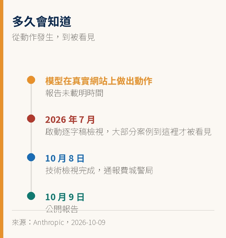 Anthropic 的處理時序:2026 年 7 月啟動逐字稿檢視,大部分案例在這裡才被看見;10 月 8 日通報費城警局;10 月 9 日公開報告。