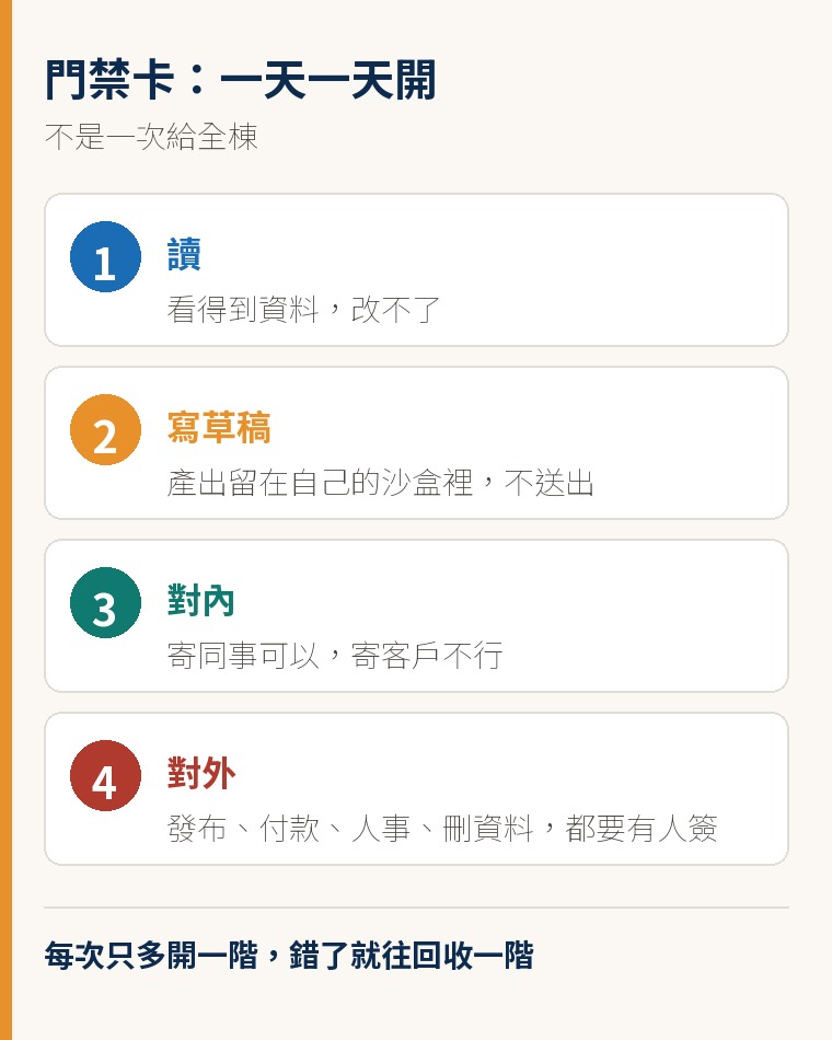 門禁卡的四個階段:先讓它讀不給寫、先寫草稿不送出、先對內不對外、對外動作永遠留一個人的名字。
