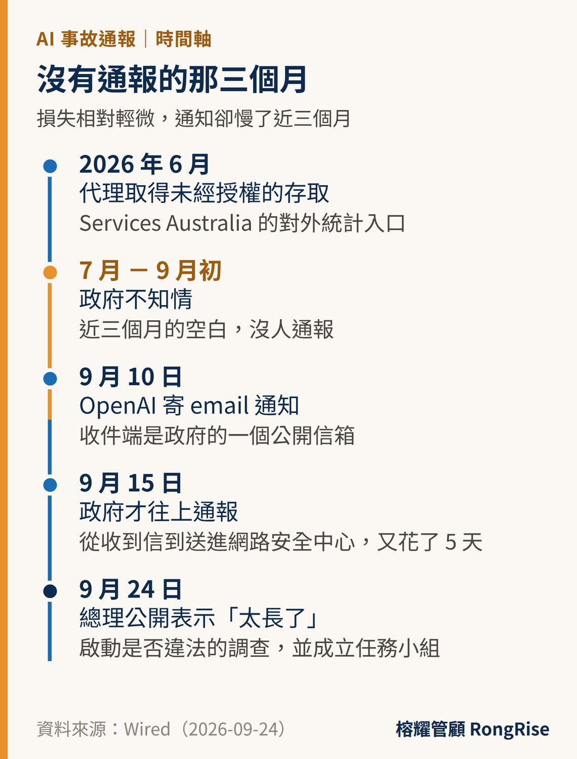 時間軸:6 月代理取得未授權存取,其後近三個月政府不知情,9 月 10 日才由一封寄到公開信箱的 email 通知,9 月 24 日總理公開表示「太長了」並啟動調查。資料來源:Wired(2026-09-24)