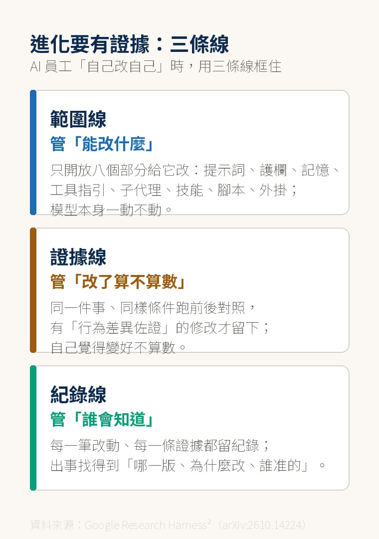 進化要有證據的三條線