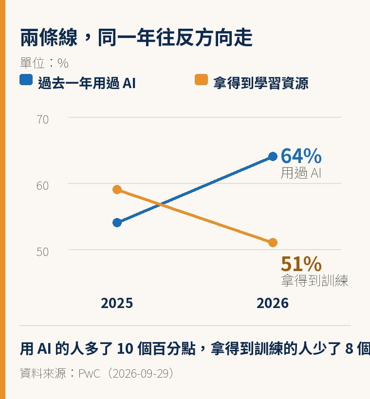 兩條線交叉:AI 使用率從 54% 上升到 64%,拿得到學習資源的比例卻從 59% 下降到 51%。