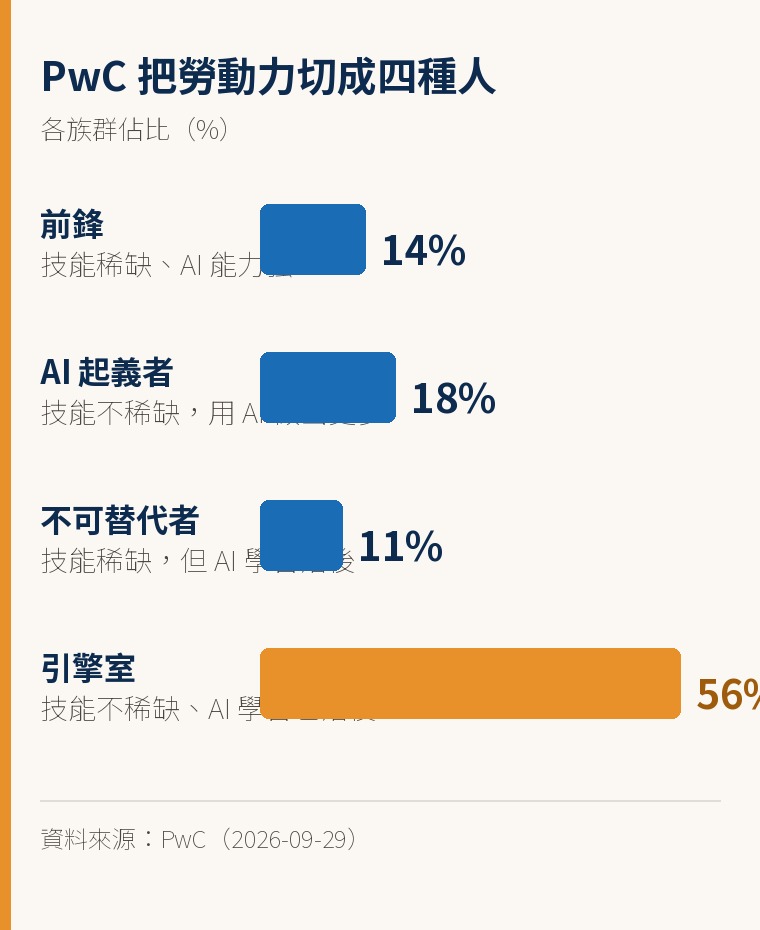 橫條圖:四個族群佔比,前鋒 14%、AI 起義者 18%、不可替代者 11%、引擎室 56%。