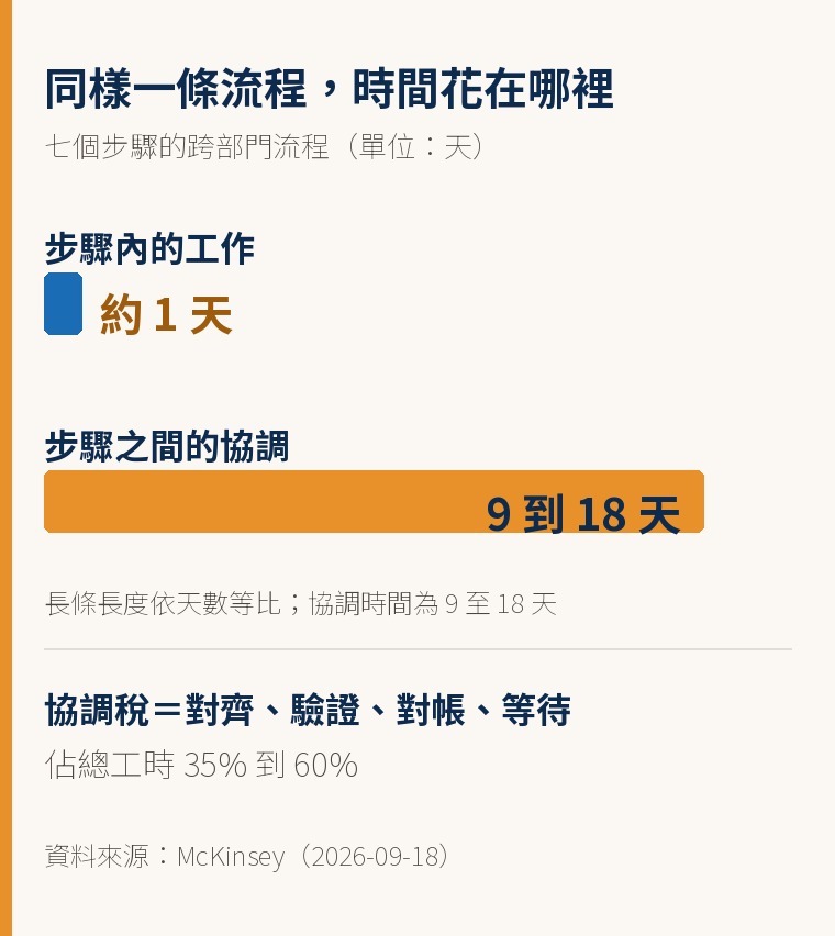 長條對比:一個七步驟流程中,步驟內的工作約 1 天,步驟之間的協調要 9 到 18 天;協調稅佔總工時 35% 到 60%。資料來源:McKinsey(2026-09-18)