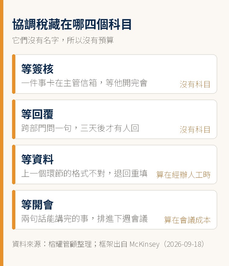 四個科目卡片:等簽核、等回覆、等資料、等開會,每一項都附一句現場的描述;這四項都不會出現在薪資表上,也不屬於任何一個部門。