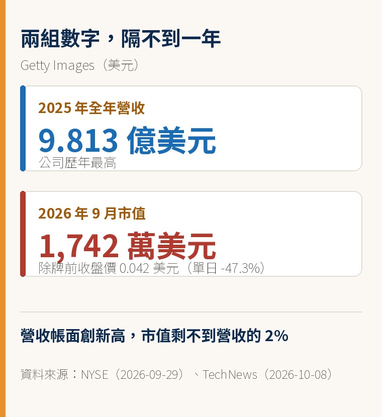 Getty Images 的兩組數字:2025 年營收 9.813 億美元,公司歷年最高;2026 年 9 月除牌時市值只剩 1,742 萬美元,除牌前收盤價 0.042 美元。