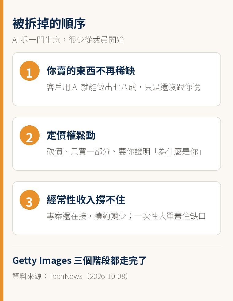 被拆掉的順序:稀缺性消失、定價權鬆動、經常性收入撐不住。Getty Images 三個階段都走完了。