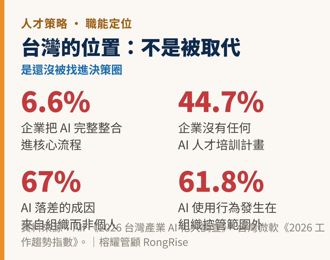 台灣 AI 化的四個數字