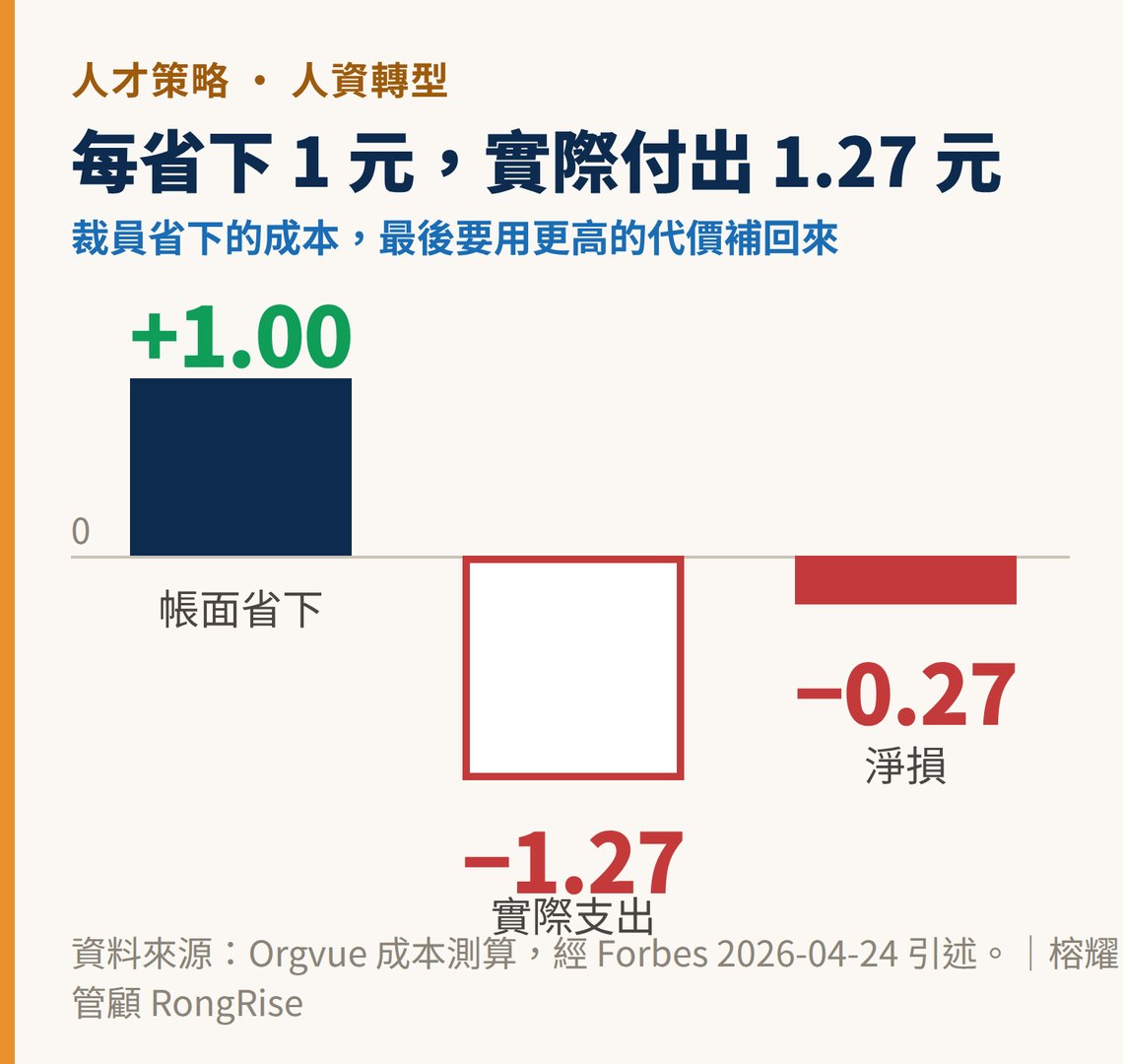 裁員成本瀑布圖