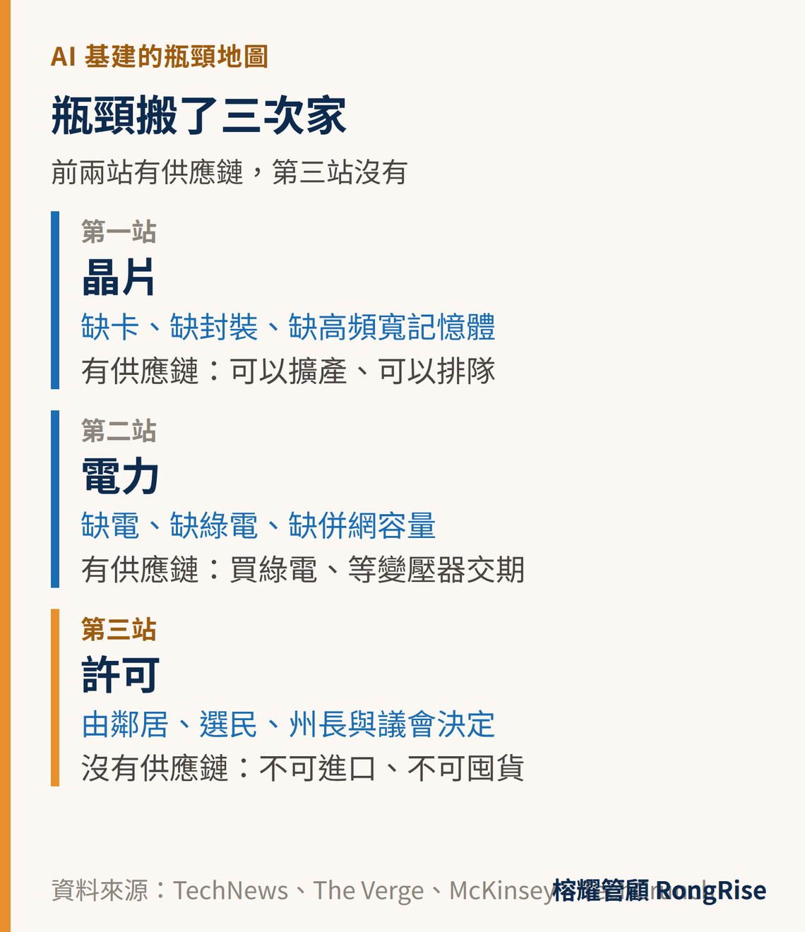 AI 基建的瓶頸地圖:晶片、電力、許可三站,前兩站有供應鏈,第三站沒有