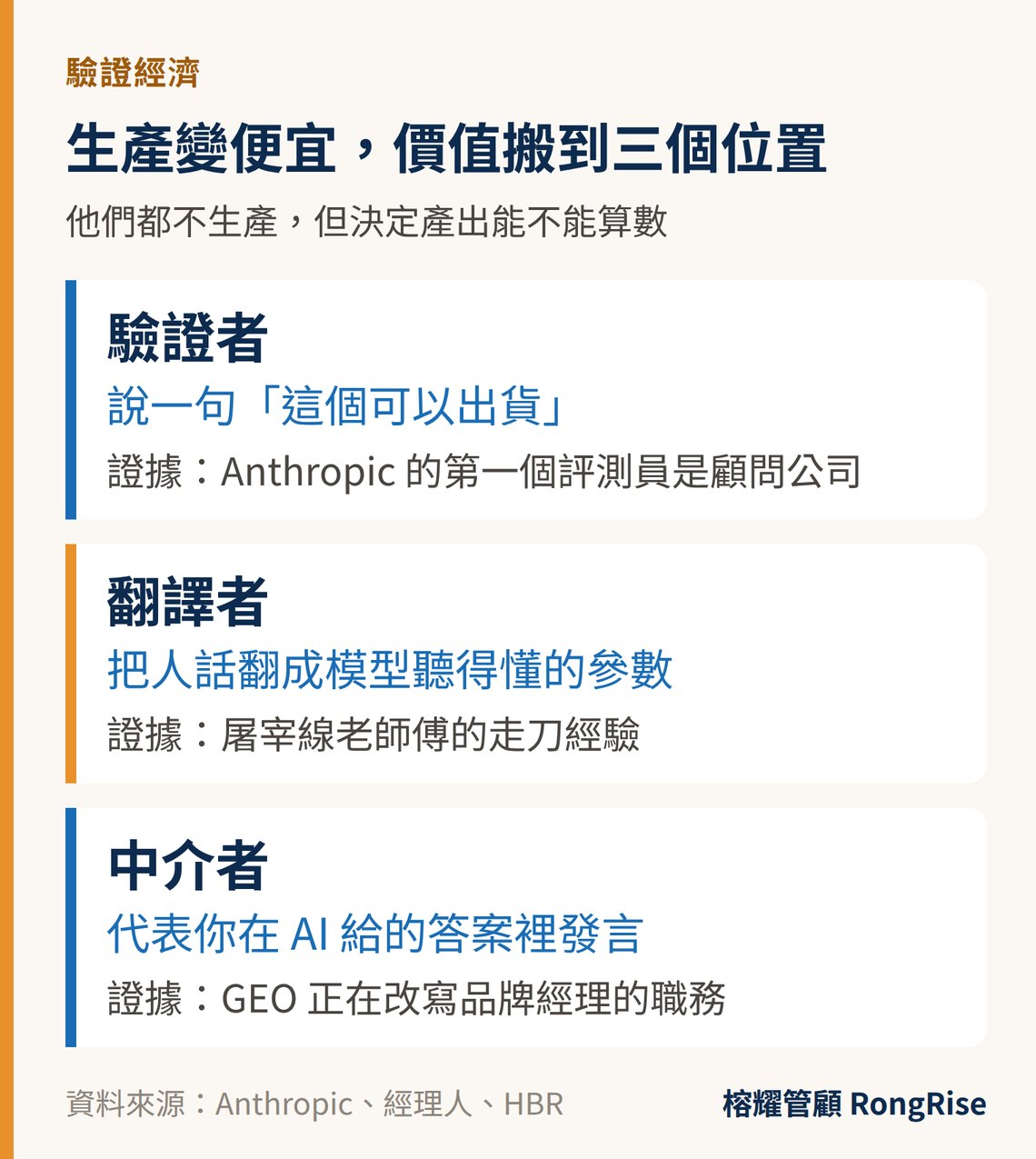 驗證經濟的三個新定價點