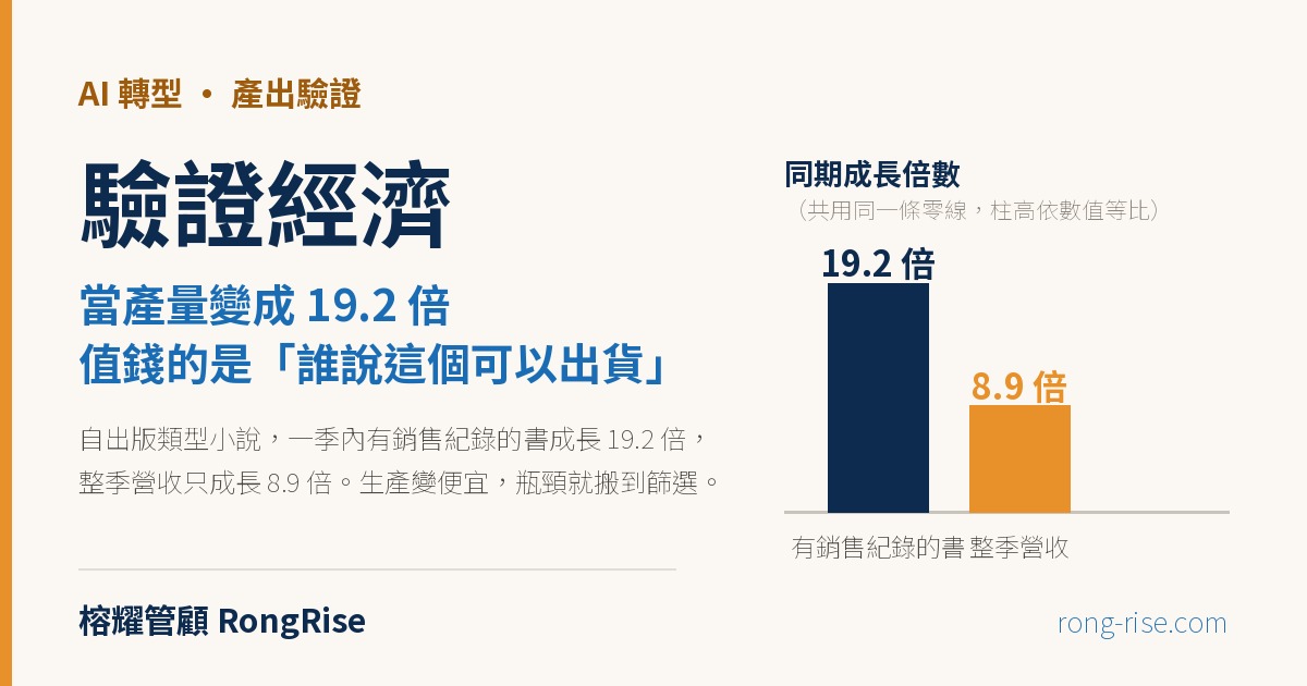 驗證經濟:當產量變成 19.2 倍,值錢的是「誰說這個可以出貨」