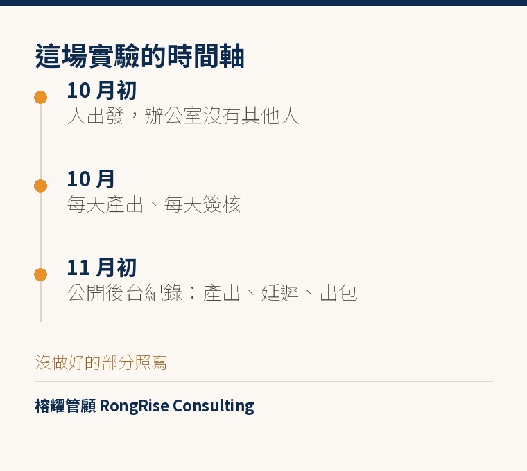 這場實驗的時間軸:十月初人出發,十月每天產出與簽核,十一月初公開後台紀錄